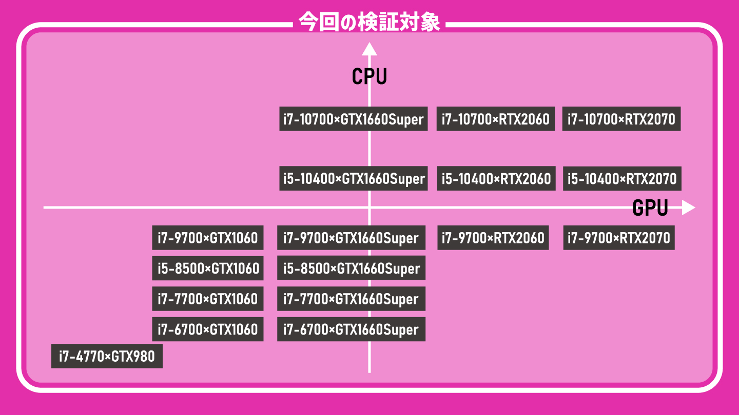 徹底検証】スペック別、おすすめゲーミングPCを実際にプレイして性能比較してみた【CPU・グラボ】 | GP-ZERO